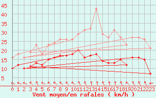 Courbe de la force du vent pour Chatelus-Malvaleix (23)