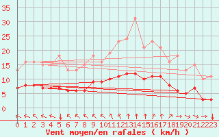 Courbe de la force du vent pour Aigrefeuille d