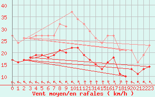 Courbe de la force du vent pour Aytr-Plage (17)