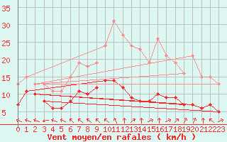 Courbe de la force du vent pour Chatelus-Malvaleix (23)