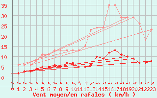 Courbe de la force du vent pour Ruffiac (47)