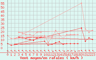 Courbe de la force du vent pour Chatelus-Malvaleix (23)