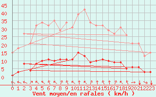 Courbe de la force du vent pour Castellbell i el Vilar (Esp)