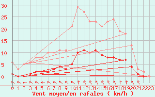 Courbe de la force du vent pour Chailles (41)