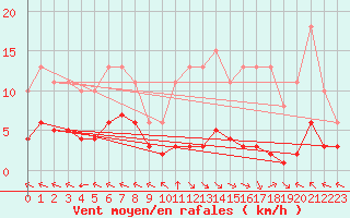 Courbe de la force du vent pour Chatelus-Malvaleix (23)