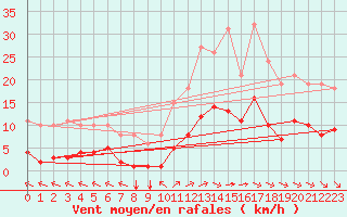 Courbe de la force du vent pour Saint-Amans (48)