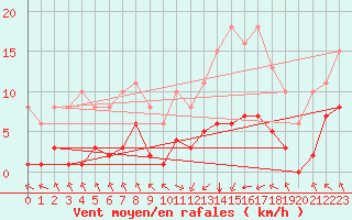 Courbe de la force du vent pour Corny-sur-Moselle (57)