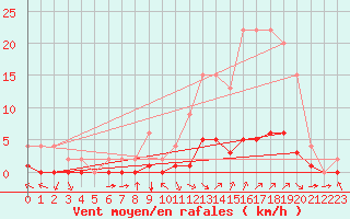 Courbe de la force du vent pour Samatan (32)