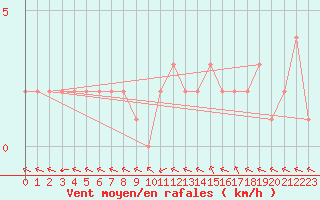 Courbe de la force du vent pour Douzy (08)