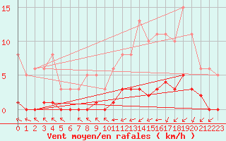 Courbe de la force du vent pour Landser (68)