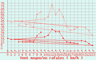 Courbe de la force du vent pour Millau (12)