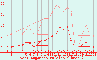 Courbe de la force du vent pour Valence d