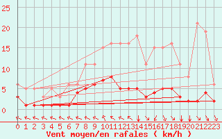 Courbe de la force du vent pour Chatelus-Malvaleix (23)
