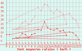 Courbe de la force du vent pour Saint-Amans (48)