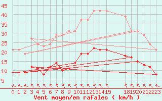 Courbe de la force du vent pour Saint-Haon (43)