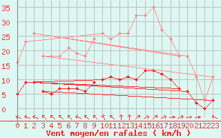 Courbe de la force du vent pour Saint-Martial-de-Vitaterne (17)