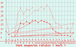 Courbe de la force du vent pour Chatelus-Malvaleix (23)