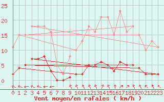 Courbe de la force du vent pour Lagny-sur-Marne (77)