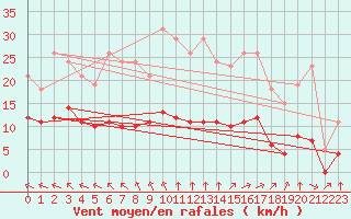 Courbe de la force du vent pour Saint-Romain-de-Colbosc (76)