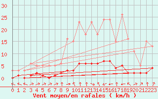 Courbe de la force du vent pour Haegen (67)