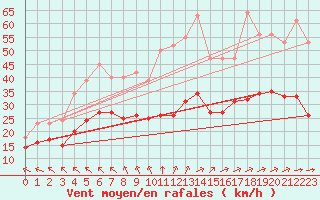 Courbe de la force du vent pour Montroy (17)