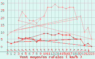 Courbe de la force du vent pour Lagny-sur-Marne (77)