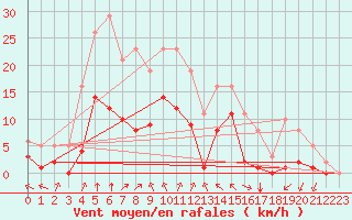 Courbe de la force du vent pour Villarzel (Sw)
