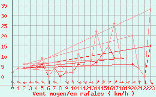 Courbe de la force du vent pour Carpentras (84)