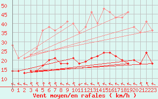 Courbe de la force du vent pour Ruffiac (47)