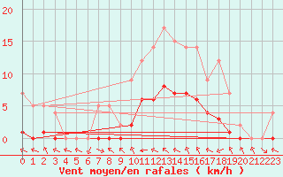 Courbe de la force du vent pour Sgur-le-Chteau (19)