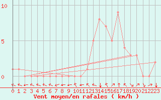 Courbe de la force du vent pour Douzy (08)