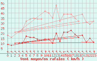 Courbe de la force du vent pour Saint-Haon (43)
