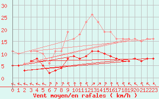 Courbe de la force du vent pour Chatelus-Malvaleix (23)