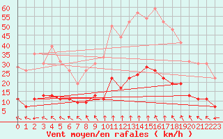 Courbe de la force du vent pour Aix-en-Provence (13)