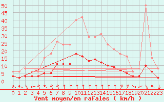 Courbe de la force du vent pour Bourg-en-Bresse (01)