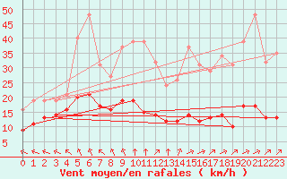 Courbe de la force du vent pour Chatelus-Malvaleix (23)