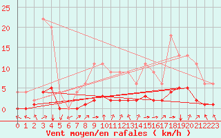 Courbe de la force du vent pour Jaunay-Clan / Futuroscope (86)