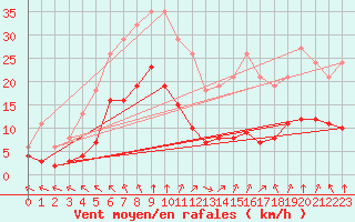 Courbe de la force du vent pour Villarzel (Sw)