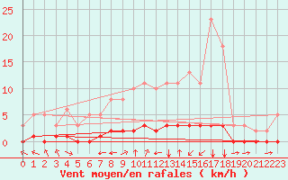 Courbe de la force du vent pour Douzy (08)