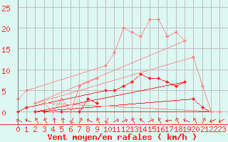 Courbe de la force du vent pour Biache-Saint-Vaast (62)