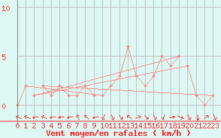 Courbe de la force du vent pour Douzy (08)