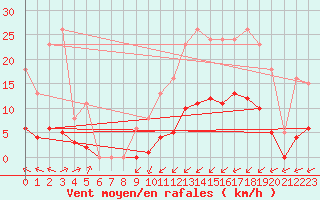 Courbe de la force du vent pour Laqueuille (63)