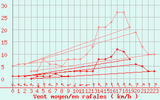 Courbe de la force du vent pour Millau (12)