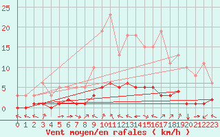 Courbe de la force du vent pour Grimentz (Sw)