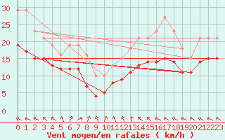 Courbe de la force du vent pour Montroy (17)