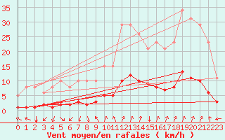 Courbe de la force du vent pour Eygliers (05)