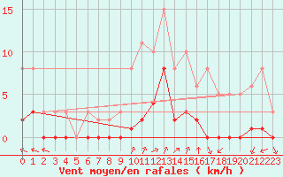 Courbe de la force du vent pour Villarzel (Sw)
