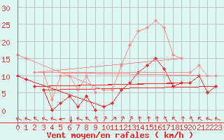 Courbe de la force du vent pour Villarzel (Sw)