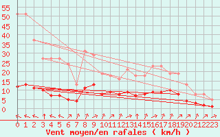 Courbe de la force du vent pour Millau (12)