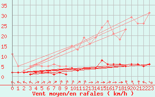 Courbe de la force du vent pour Laqueuille (63)